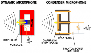 sự khác nhau giữa Micro Condenser và Micro Dynamic